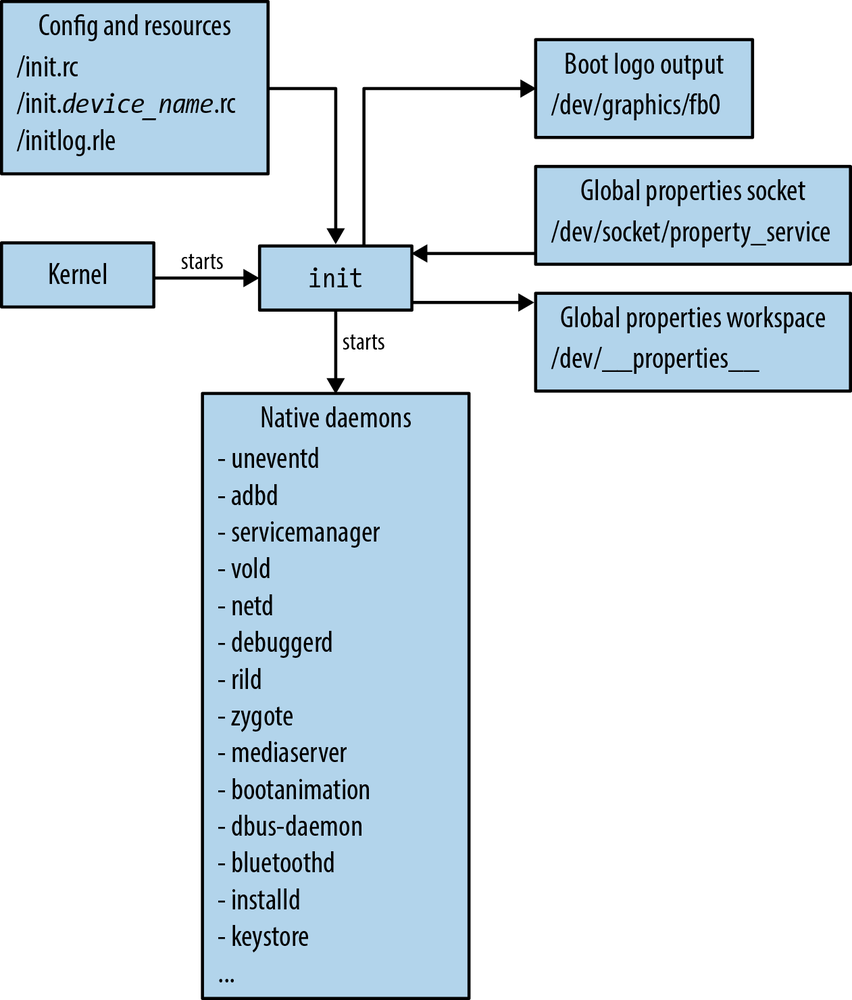 Android’s init