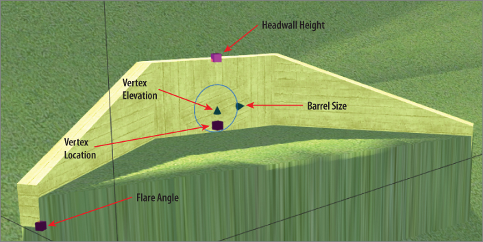 Screenshot of the interface displaying the culvert withs its various gizmos, namely, the vertex location, vertex elevation, the move, barrel size, headwall height, and the flare angle, denoted by arrows.