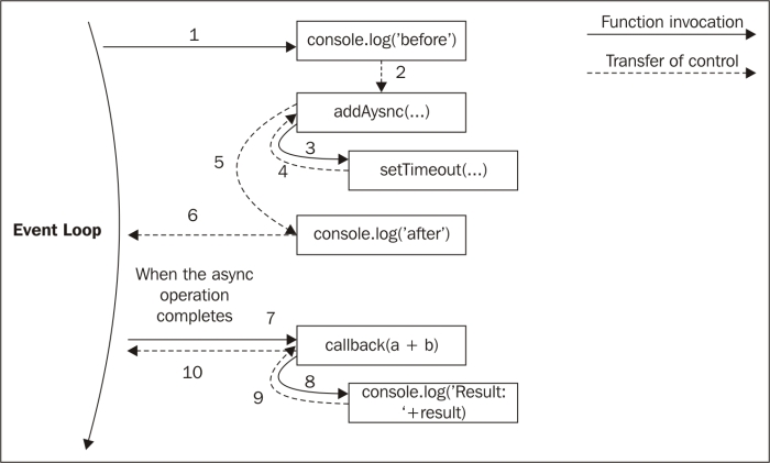 Asynchronous continuation-passing style