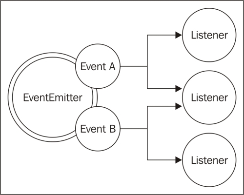 The EventEmitter