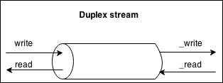 Transform streams