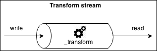 Transform streams