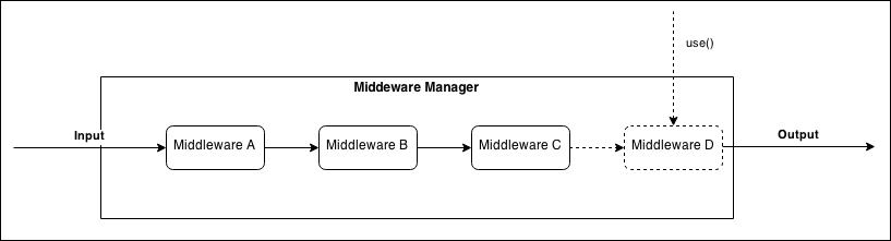 Middleware as a pattern