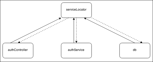 Service locator