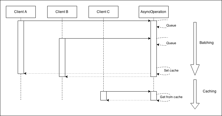 Asynchronous request caching