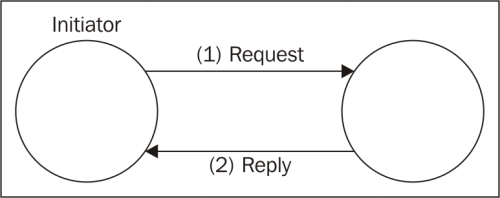 One-way and request/reply patterns