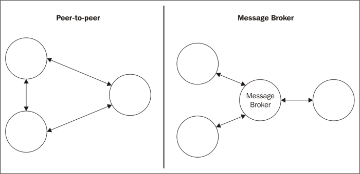 Peer-to-peer or broker-based messaging