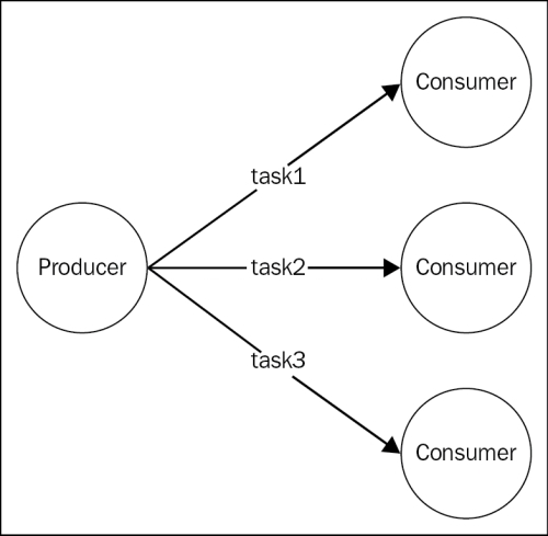 Pipelines and task distribution patterns