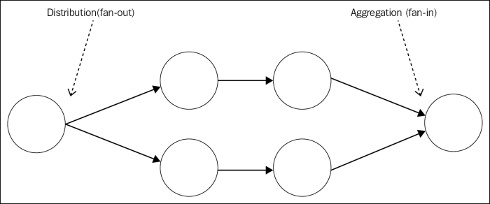 Pipelines and task distribution patterns