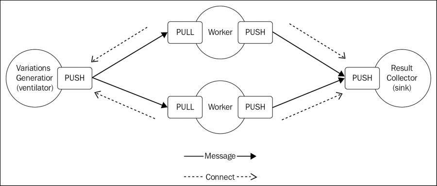 Building a distributed hashsum cracker with ØMQ