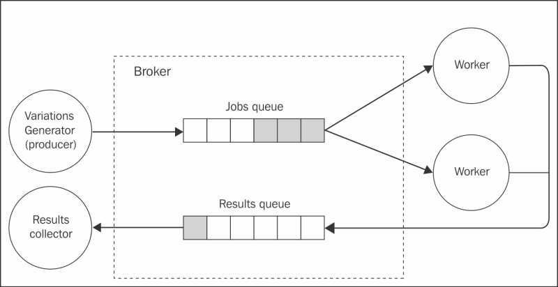 Implementing the hashsum cracker using AMQP