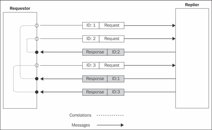 Correlation identifier