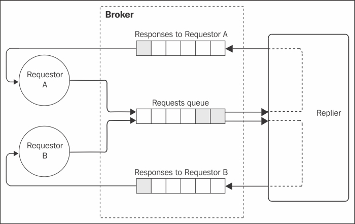 Implementing the return address pattern in AMQP