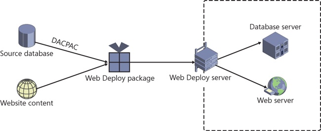 A Web and DACPAC publishing diagram.