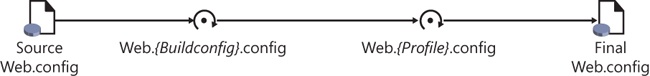 A Web.config transformation illustration.