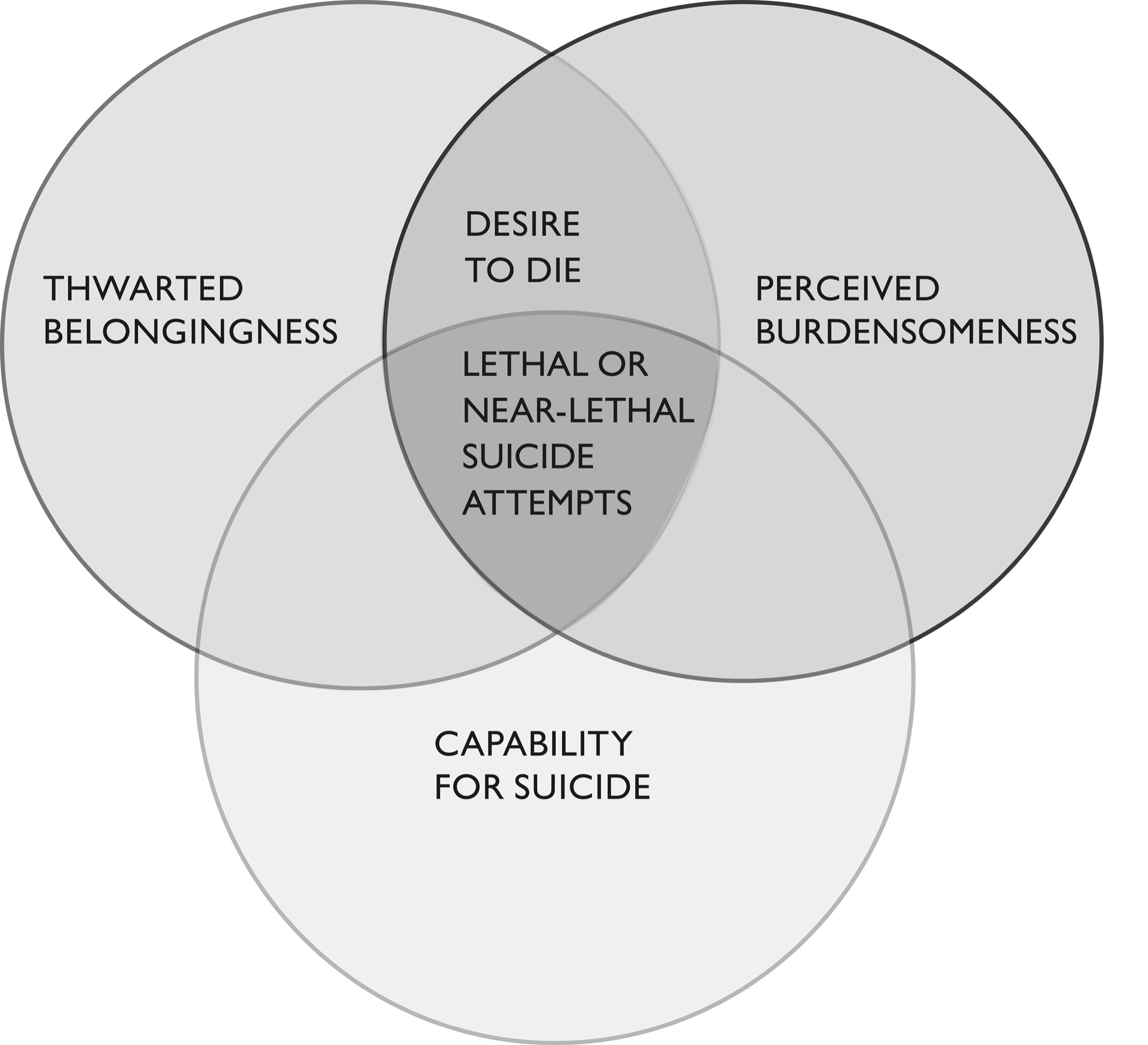 3 circle Venn Diagram. Top left: Thwarted Belongingness. Top right: Perceived Burdensomeness. Bottom: Capability for suicide. Top center: Desire to die Center: lethal or near-lethal suicide attempts.