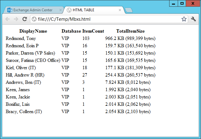 HTML information generated by EMS to report mailbox information. In this case, the properties shown are the DisplayName, Database, item count, and total item size (mailbox size).e