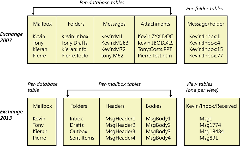 An illustration showing how data is held within different tables inside an Exchange database. On top is the layout Exchange 2007 uses; the bottom shows the current layout. The obvious difference is that the current schema uses far more per-mailbox tables than its predecessor.