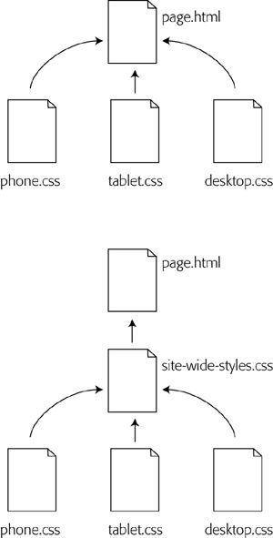 CSS Designer lets you attach multiple style sheets to a web page, each for a custom screen width (top). You need to write a line of code for each style sheet you want to link to — for example, if you have three style sheets attached to a web page, you need three links on the page. Alternatively, you can attach a site-wide media queries file to each page on the site. That file contains links to device-specific style sheets (bottom). To target another device with another style sheet, you simply add one more line of code to the site-wide file.