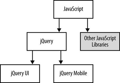 You can think of jQuery UI as the third generation of a programming language. First there was JavaScript, the general-purpose scripting tool, which begat jQuery. jQuery made it easier to select elements on a page and work with CSS. Then, jQuery begat jQuery UI and its sibling, jQuery Mobile (discussed in ). Each helps with even more specific website-development chores.