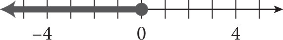 A number line with a closed dot at 0, shaded to the left of the dot.