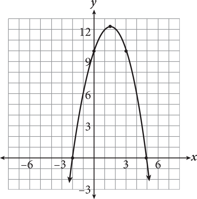 A parabola graphed on a coordinate plane. The parabola opens downward and has vertex 1.5 comma 12.25. The graph also passes through the following points: negative two comma zero, zero comma 10, three comma 10, and 5 comma zero.