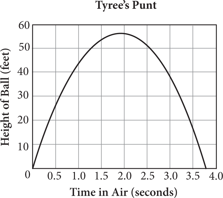 A parabola graphed in the first quadrant of a coordinate plane. The graph is titled Tyree’s Punt. Height of Ball in feet is plotted along the vertical axis from zero to 60 in increments of 10. Time in Air in seconds is plotted along the horizontal axis from zero to 4 in increments of point 5. The parabola opens downward, intercepts the Y-axis at zero, has vertex at about 1.85 comma 56, and intercepts the X-axis at zero and again at about 3.7.