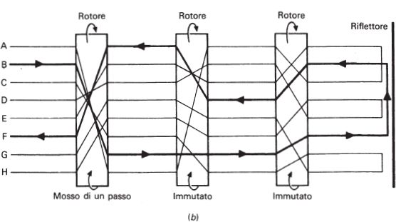 Schema di un alfabeto di otto lettere. Stato della macchina in un momento successivo.