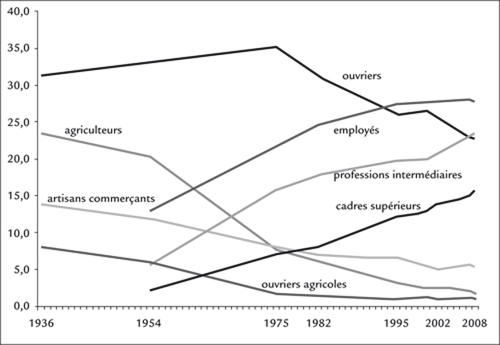 : Figure 1 : Évolution sur soixante ans des parts relatives dans la population active des différents groupes socioprofessionnels