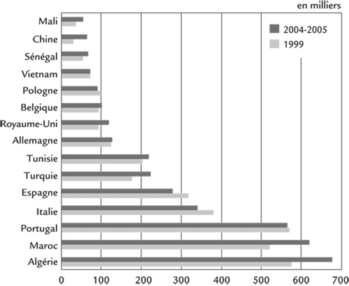 : Figure 3 : Les immigrés selon leur pays de naissance en 1999 et 2004-2005