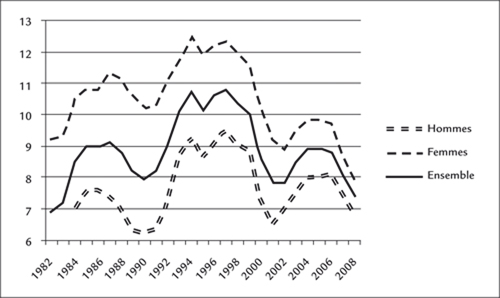 : Graphique 1 : Le taux de chômage par sexe depuis 1982 (en %)