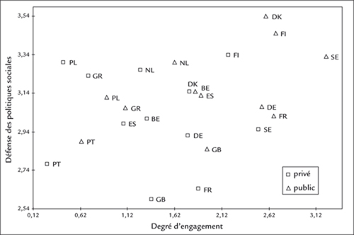 : Figure 4 : Le degré d’engagement civique et le degré de défense des politiques sociales parmi les employés de bureau du privé et du public en Europe