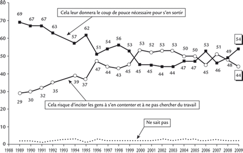 : Graphique 2 : Opinions à l’égard du revenu Minium d’Insertion