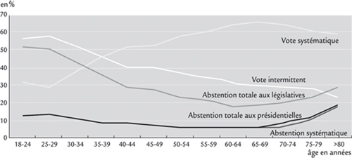 : Graphique 4 : Vote systématique, vote intermittent et abstention lors de la séquence électorale de 2007 (2 tours présidentielle et 2 tours législatives)