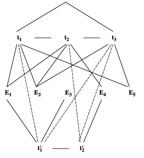 Figure 12.2 Harmony network for choosing the most coherent theory: T (composed of hypotheses t1, t2, t3) or T' (composed of hypotheses t'1, t'2). Solid lines indicate excitatory links, dotted lines indicate inhibitory links.