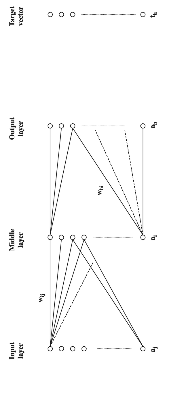 Figure 12.3 Three-layer feedforward net that learns by backpropagation