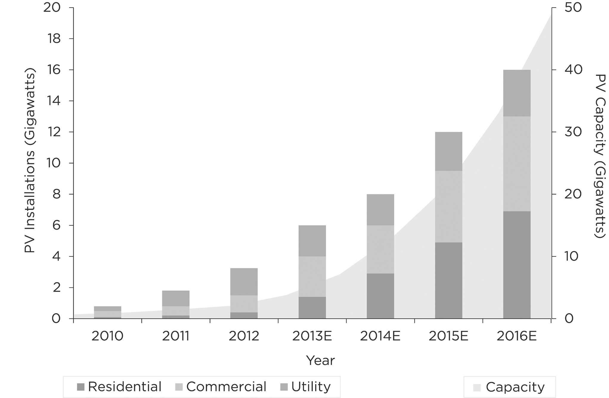 Figure 3.2. U.S. total photovoltaic...