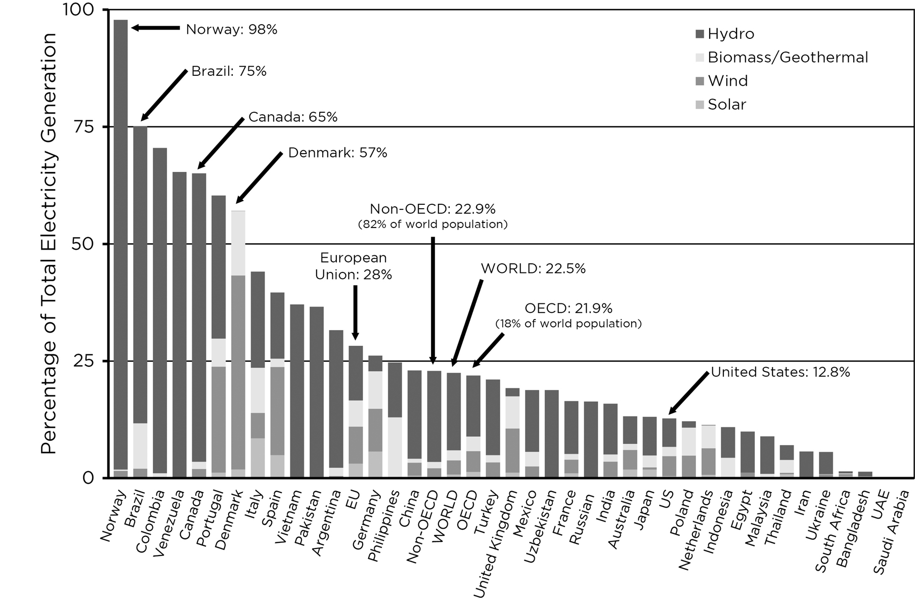 Figure 11.1. Percentage...