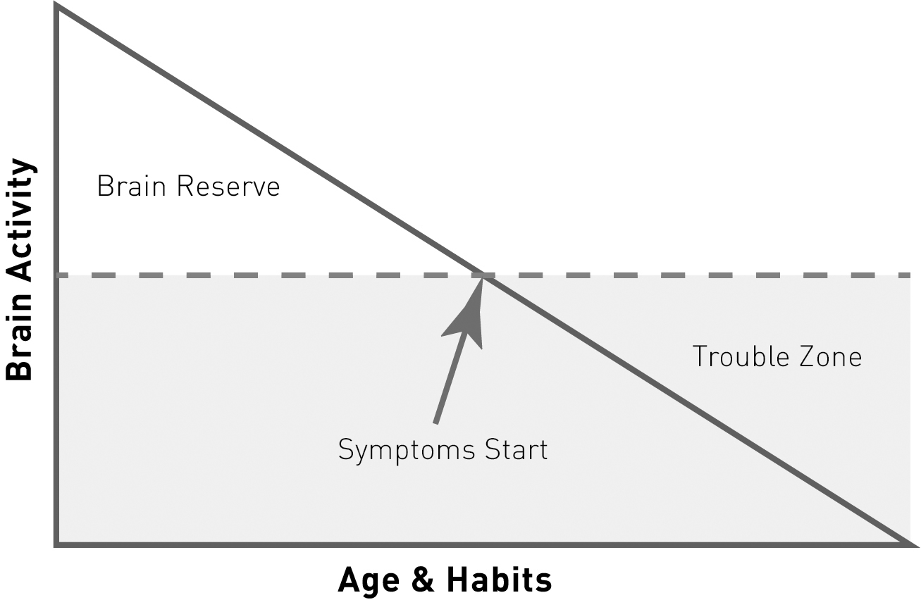 Graph of brain activity over age and habits. The line starts high and slopes down to 0. A horizontal dashed line is set a little over halfway high across the graph. The segment of the brain activity line that's above the dashed line is labeled 'brain reserve.' The intersection of the activity line with the dashes is labeled 'symptoms start.' The segment of the activity line below the dashed line is labeled 'trouble zone.'