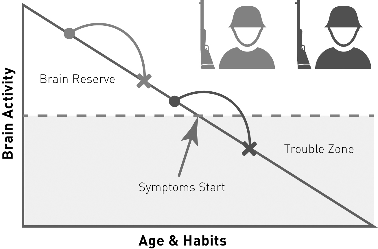 The brain reserve graph with two examples, a soldier wearing a light color and a soldier wearing dark. A light arc on the brain activity line shows a decline that starts and ends above the dashed line. A dark arc on the activity line shows a decline that starts above the dashed line but ends below it.