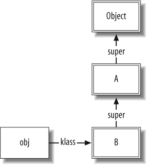 Class instantiation