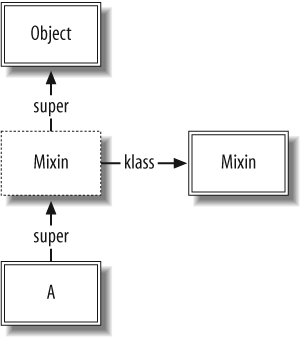 Inclusion of a module into the lookup chain