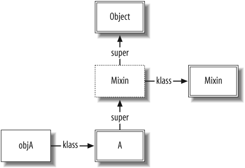 Method lookup for a class with an included module