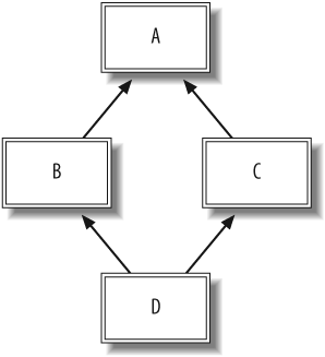 The diamond problem of multiple inheritance