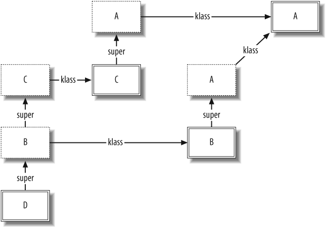 Ruby's solution for the diamond problem: linearization