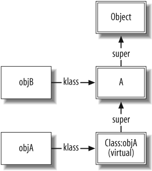 Singleton class of an object