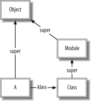 Full set of data structures for a single class