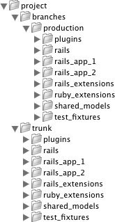 Directory structure of a large Rails project