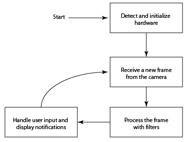 GVR Arch Overview