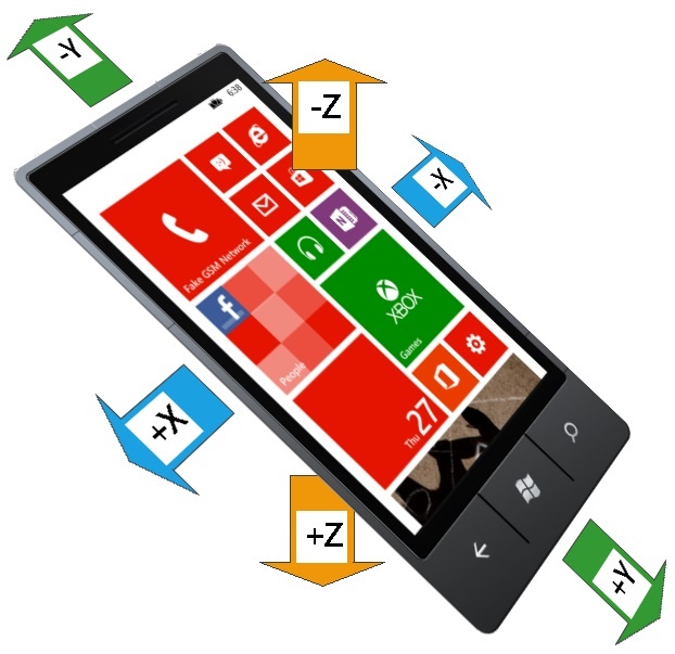 A phone presented at an angle, annotated with arrows that show the positive or negative values for each of the three axes (X, Y, and Z). Facing the phone, positive X is to the left, negative X is to the right; positive Y is to the bottom, negative Y to the top; positive Z runs from front to back through the phone; and negative Z runs from back to front through the phone.